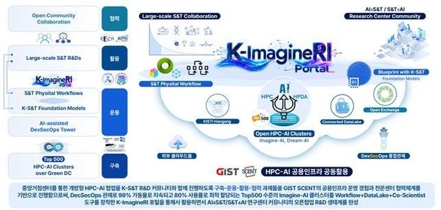 국가 AI 연구 협력 체계