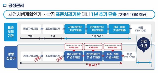 양평신동아아파트 공정관리
