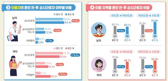 이동자의 혼인 전후 상시근로자여부 비중 등