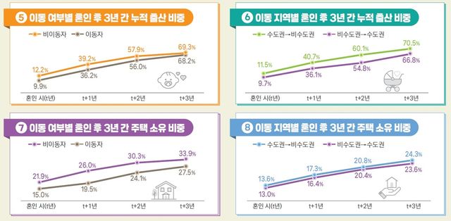 이동 여부 및 지역별 출산·주택 소유 비중