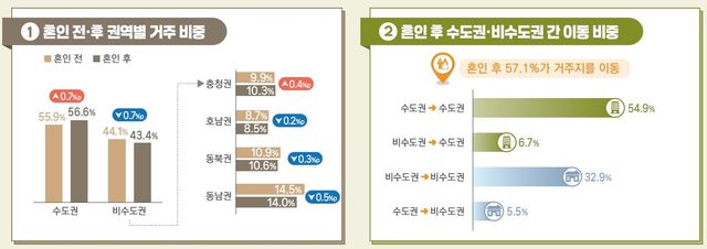 혼인 전후 권역별 거주 비중 및 혼인후 이동 비중