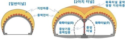 2아치 터널의 구조적 특징