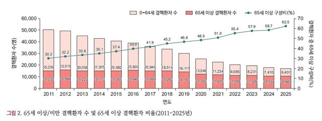 [질병관리청 제공. 재판매 및 DB금지]