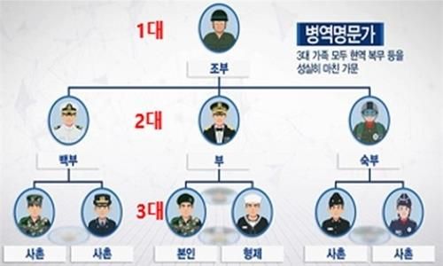 병역명문가 가계고