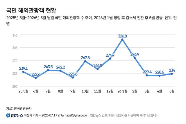 국민 해외관광객 현황