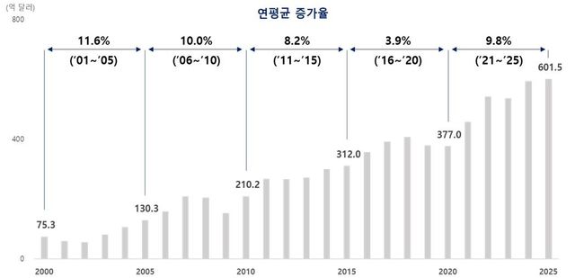 인천 수출액 추이