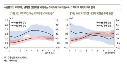 교역조건 개선 양상별 소비·투자 반응