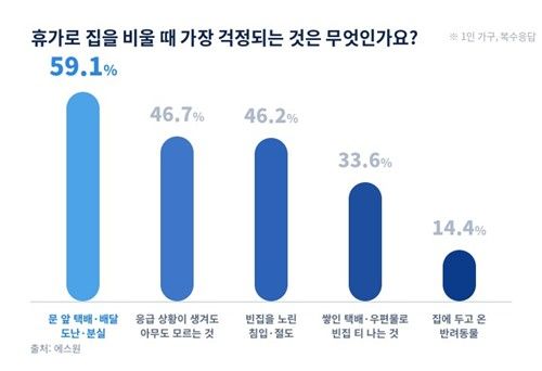 휴가로 집을 비울 때 가장 걱정되는 것은?