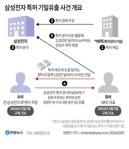 [그래픽] 삼성전자 특허 기밀유출 사건 개요