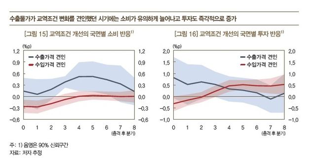 교역조건 개선 양상별 소비·투자 반응