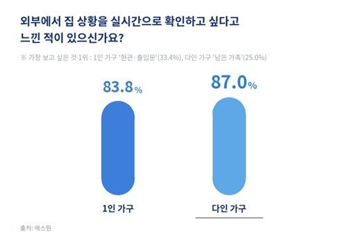 외부에서 집 상황을 실시간으로 확인하고 싶다고 느낀 적이 있나요?