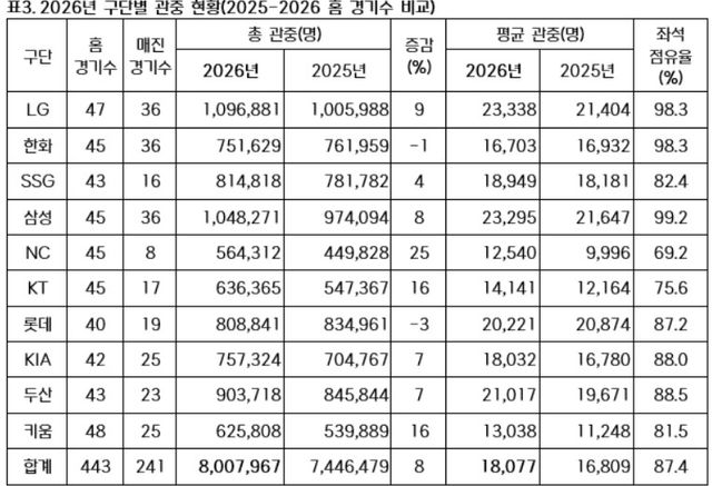구단별 관중 현황