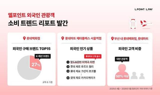 롯데멤버스, 엘포인트 외국인 관광객 소비 트렌드 리포트 발간