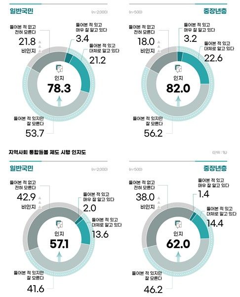 지역사회 통합돌봄 제도 인지도