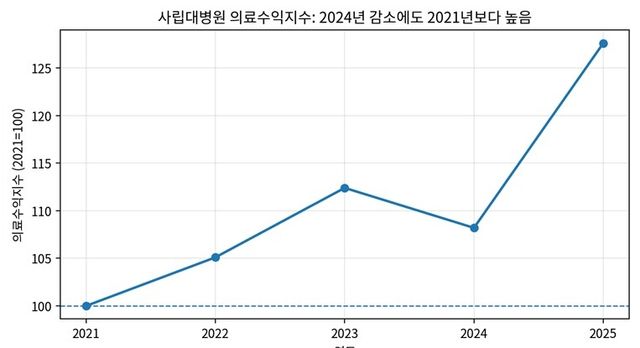 사립대병원 의료수익 추이 [보건의료노조 제공]