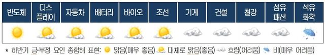 대한상의 2026년 하반기 산업기상도