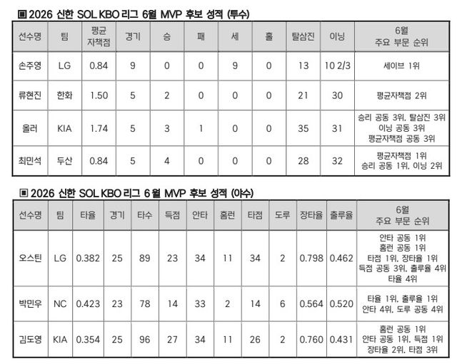 6월 MVP 후보 성적
