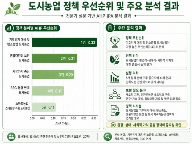 도시농업 정책 우선순위 연구결과