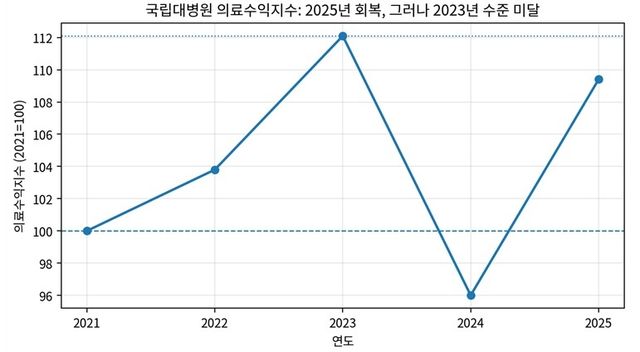 국립대병원 의료수익 추이 [보건의료노조 제공]