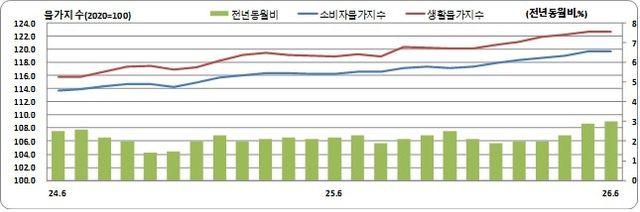 부산 소비자물가지수 동향