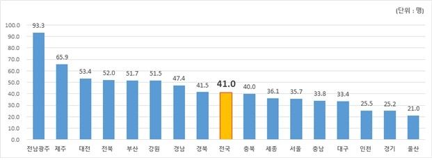 노인인구 1만 명당 통합돌봄 신청현황