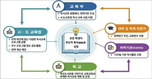 학교 독서교육 활성화 방안, 추진 체계 및 역할