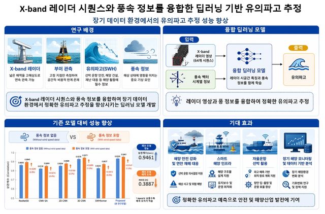 AI 모델로 장기 해양 파고 예측 