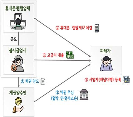 휴대폰 렌탈 불법사금융 구조도