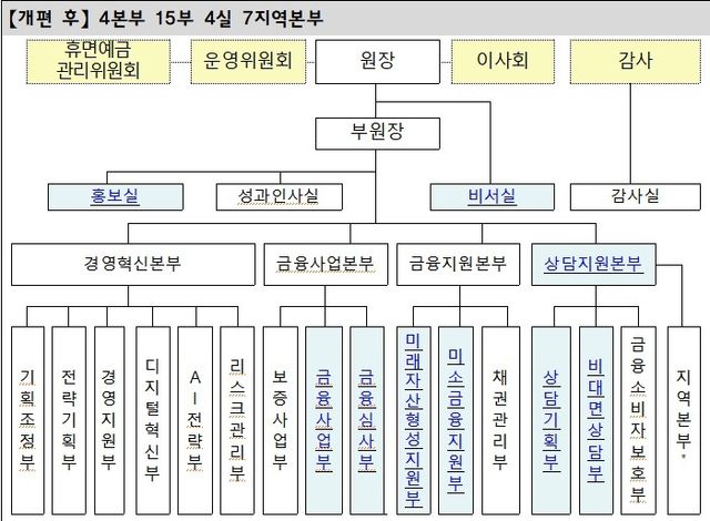 서금원 조직개편 후 조직도