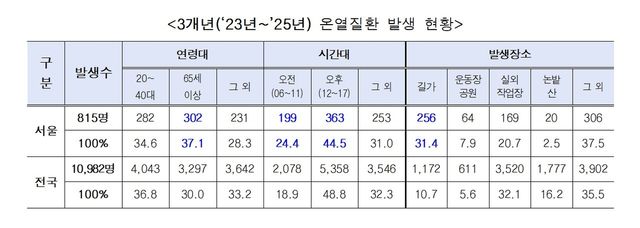 최근 3년간 온열질환 발생 현황