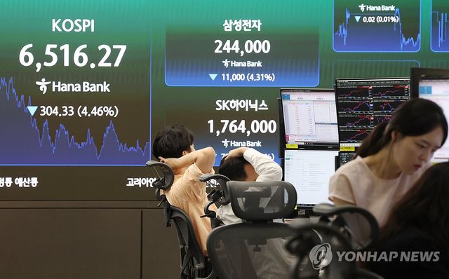 코스피, 4.5% 급락해 6,500선 턱걸이…코스닥도 5.3% 하락