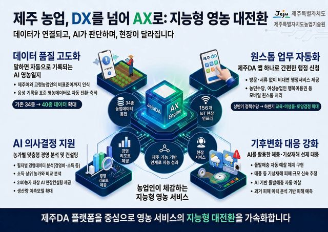 제주 농업 AI대전환(AX) 관련 인포그래픽