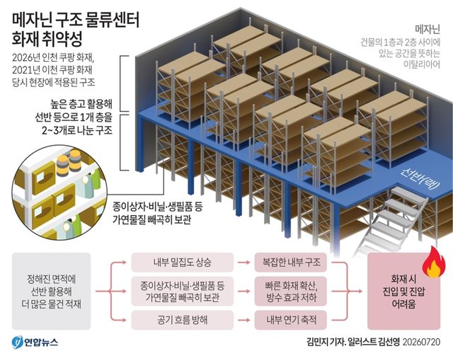 [그래픽] 물류센터 메자닌 구조 화재 취약성