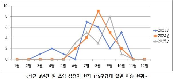 [소방청 제공. 재판매 및 DB 금지]