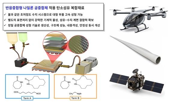 반응중합형 성형 공정 개념도