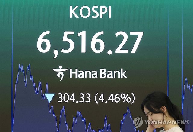 코스피, 4.5% 급락해 6,500선 턱걸이