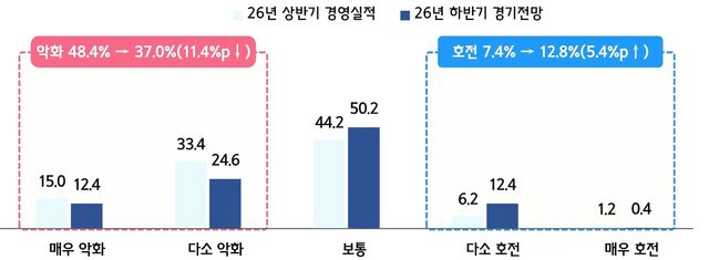2026년 상반기 경영실적 및 하반기 경기 전망