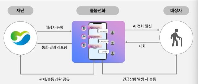 '따르릉 AI 안부확인 지원사업' 서비스 개념도