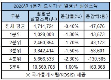 2026년 1분기 도시가구 우러평균 실질소득