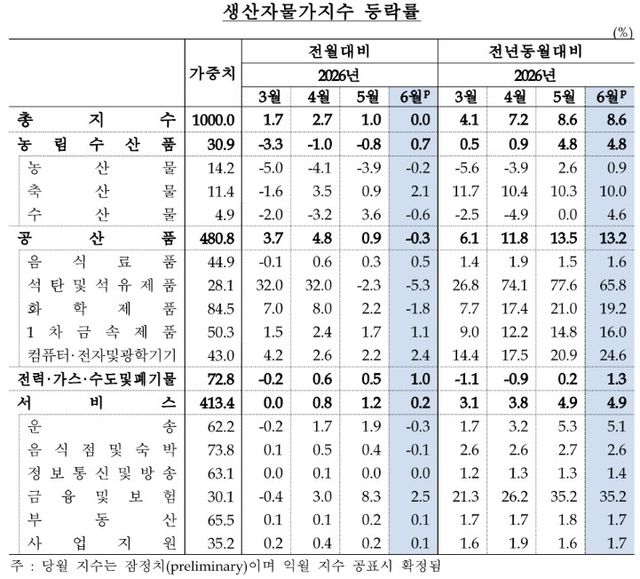 생산자물가지수 등락률