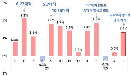 서울 전체 아파트값 전월 대비 변동률