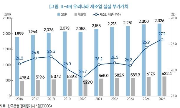 우리나라 제조업 실질 부가가치
