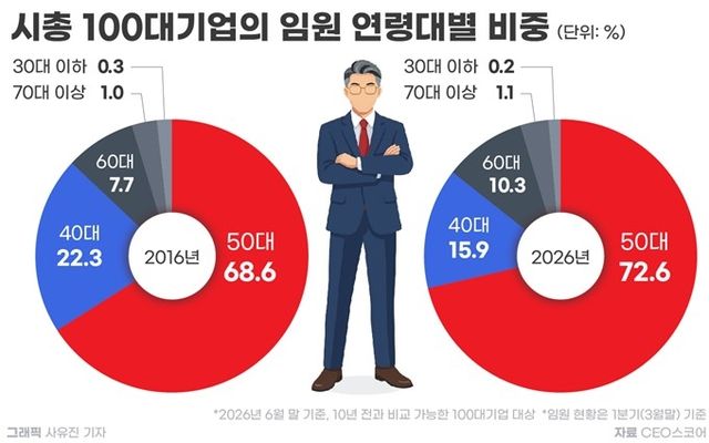 시총 100대 기업 임원 연령대별 비중