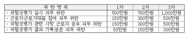 위험성 평가 과태료 부과 기준