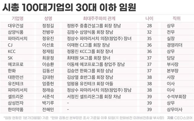 시총 100대 기업 30대 이하 임원 명단