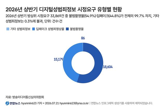 디지털성범죄정보 위반내용별 시정요구 현황