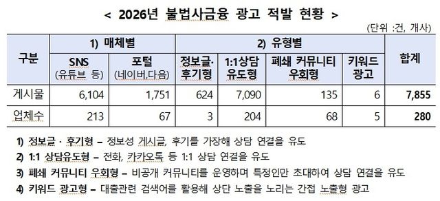 2026년 불법사금융 광고 적발 현황