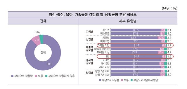 여성기업인 88.5% "임신·출산·육아로 일·생활 균형 부담"