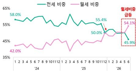 서울 아파트 임대차 거래 중 전·월세 비중