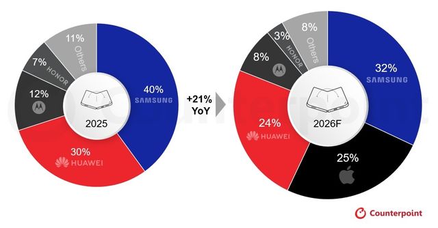 폴더블 스마트폰 출하량 점유율(2025년 vs 2026년 전망)